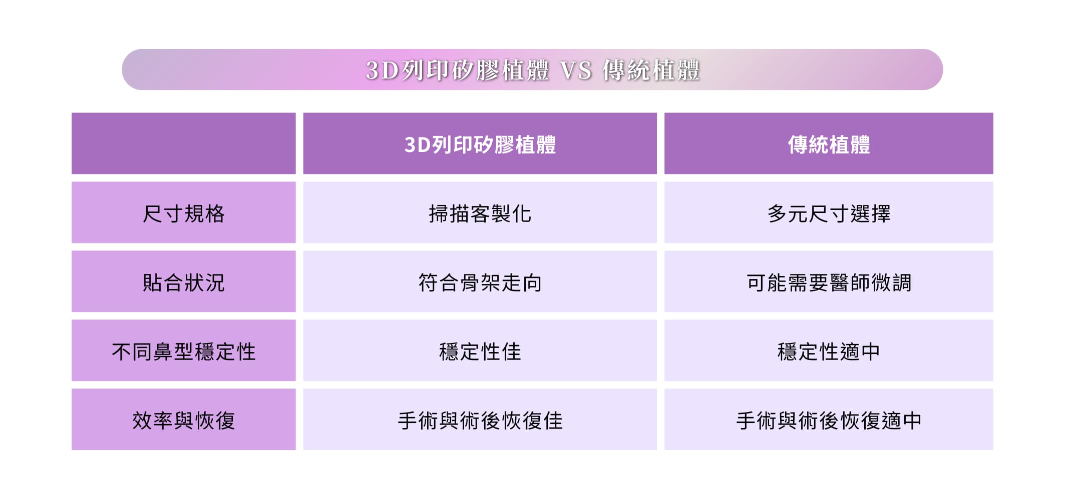 3D列印植體與傳統差異