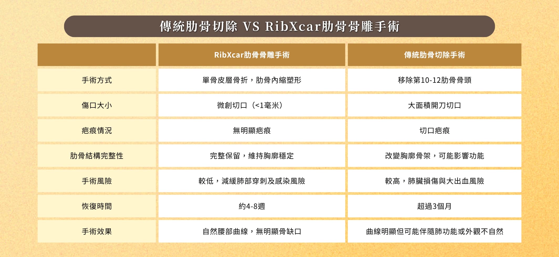 隱痕芭比腰,傳統肋骨切除